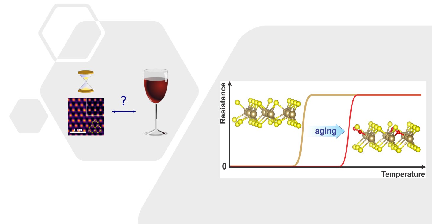 Ultrathin superconductor ages like fine wine