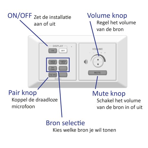 De bediening met het knoppenpaneel