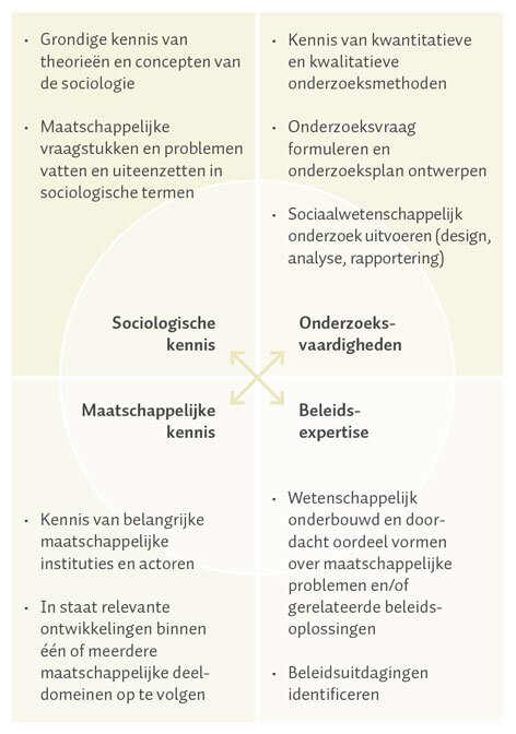 Competentieprofiel van de opleiding sociologie