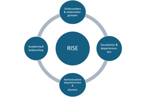RISE