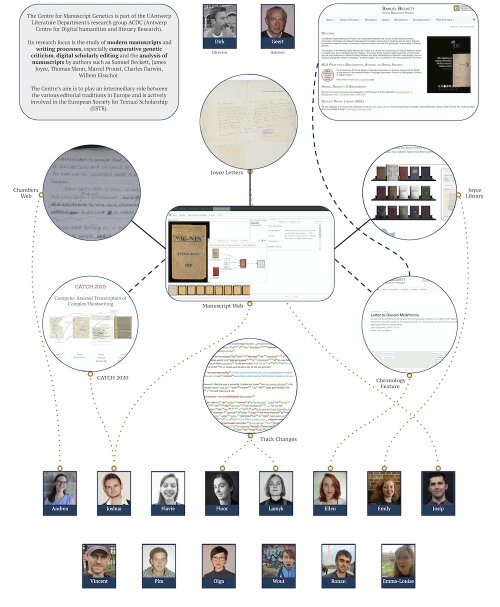 diagram of the centre for manuscript genetics projects and researchers