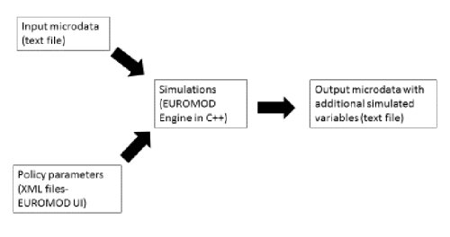 EUROMOD structure input-output
