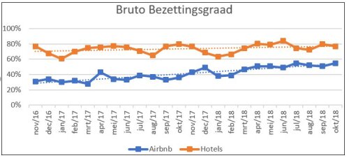 Airbnb bezettingsgraad