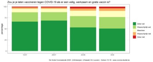 Grafiek vaccineren