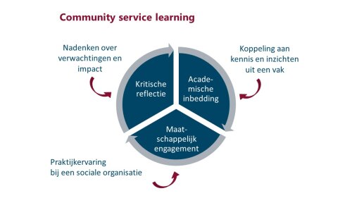 Over Community Service Learning | Community Service Learning ...