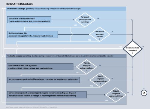 schema robuustheidscascade