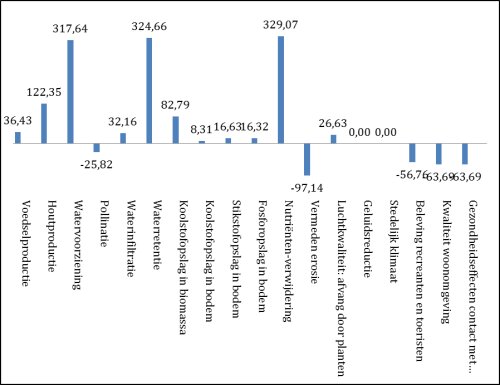 Relative differences (%) in ESD delivery (quantitative data per ha non-urban) between a study area and a reference area.								