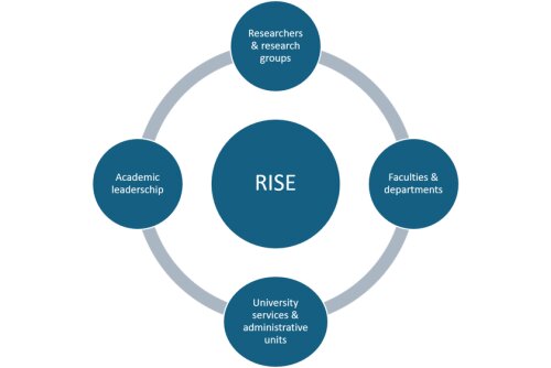 RISE