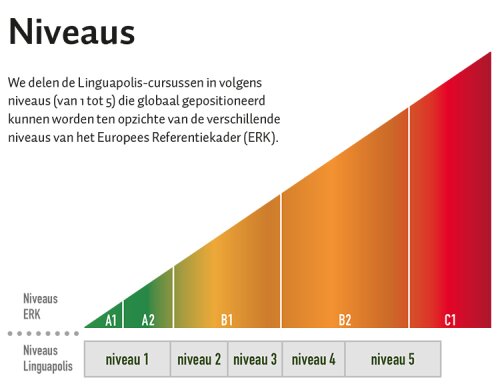 Hier zie je de Linguapolis-niveaus en met welk ERK-niveau ze overeenkomen.