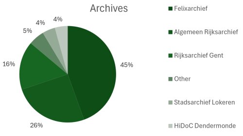 Pie chart of the different archives contributing to the project.