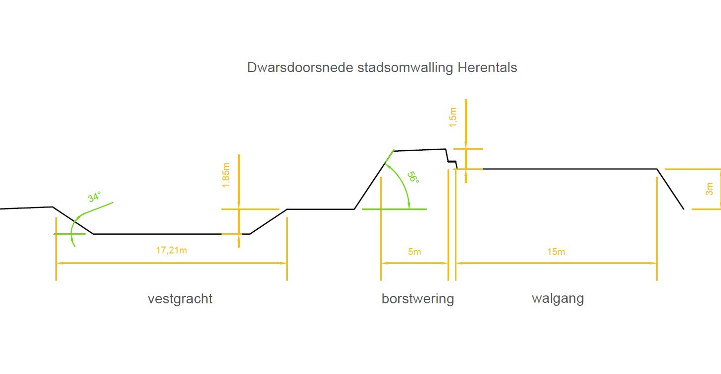 Profiel van de stadswal