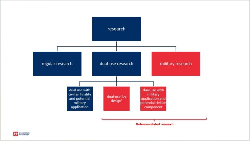 Defence-related research