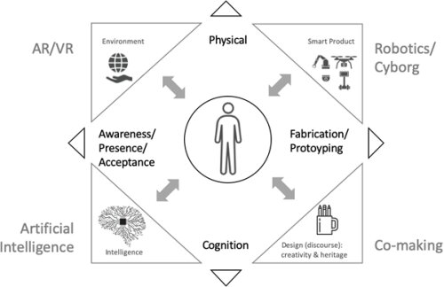Figure 1: Framing augmented fabrication.