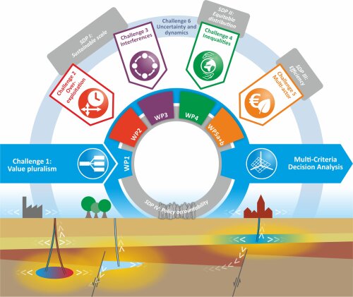 Schematic overview of the project and its work packages